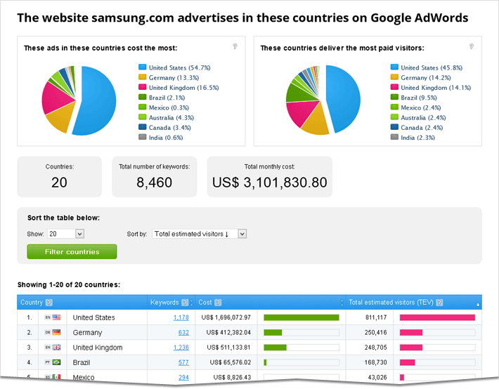 AdWords Profiler countries