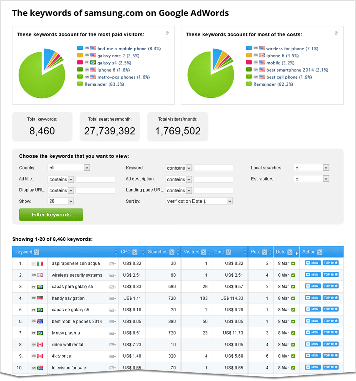 AdWords Profiler keywords
