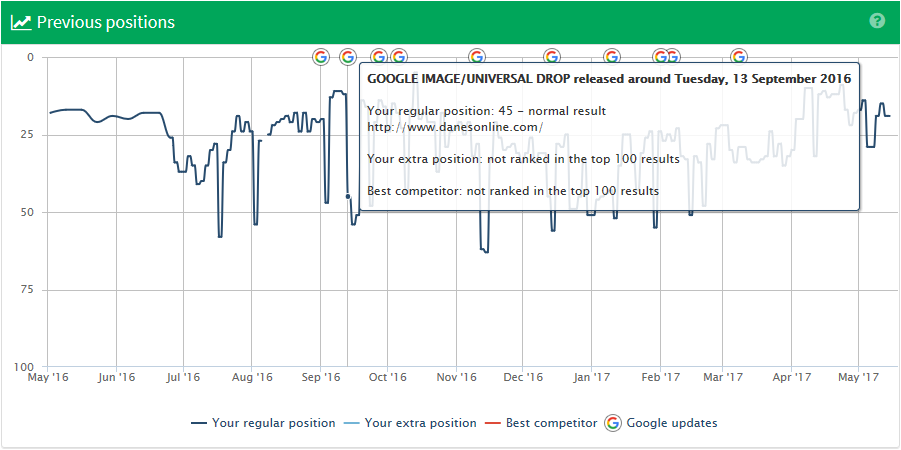 Google ranking algorithm updates